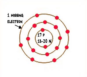 diagram of a chlorine atom