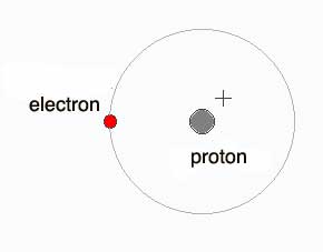 a hydrogen atom diagram: one proton and one electron going around it