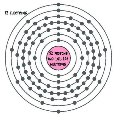 Diagram of a uranium atom with a huge number of electrons in many circles