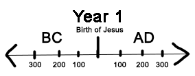 Timeline showing BC and AD dates